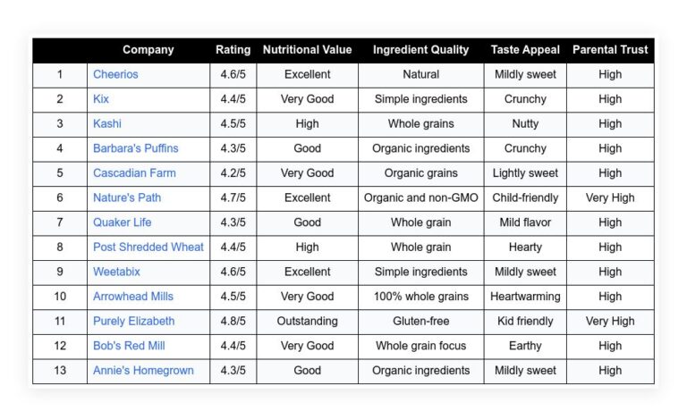 Top 13 Healthy Cereal for kids from a RD